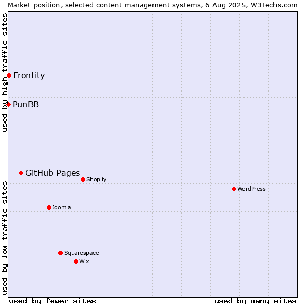 Market position of GitHub Pages vs. Frontity vs. PunBB