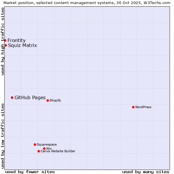 Market position of GitHub Pages vs. Squiz Matrix vs. Frontity