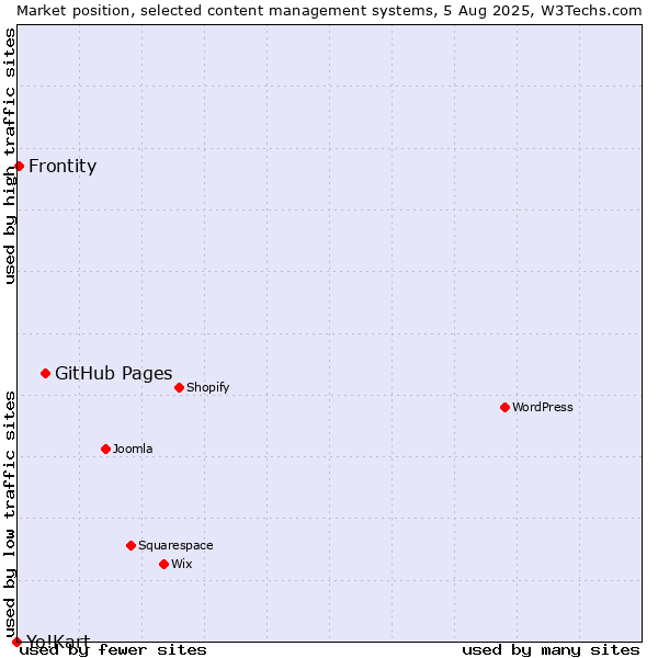Market position of GitHub Pages vs. Frontity vs. Yo!Kart