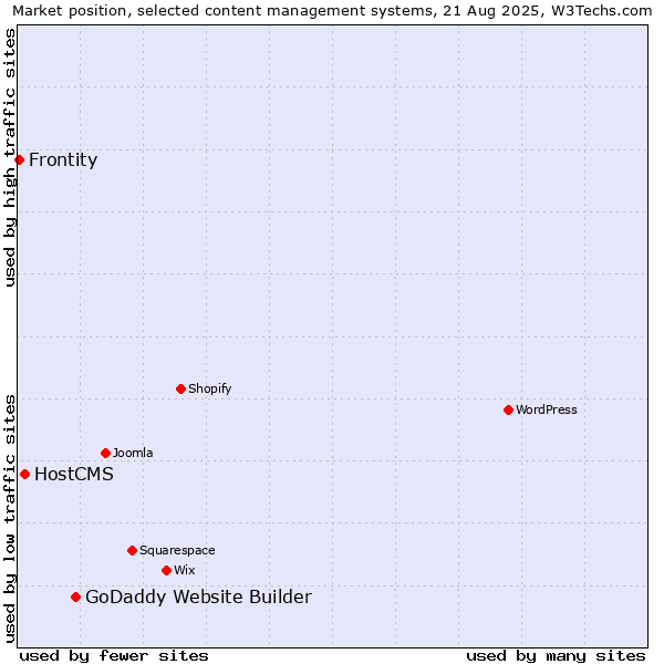 Market position of GoDaddy Website Builder vs. HostCMS vs. Frontity