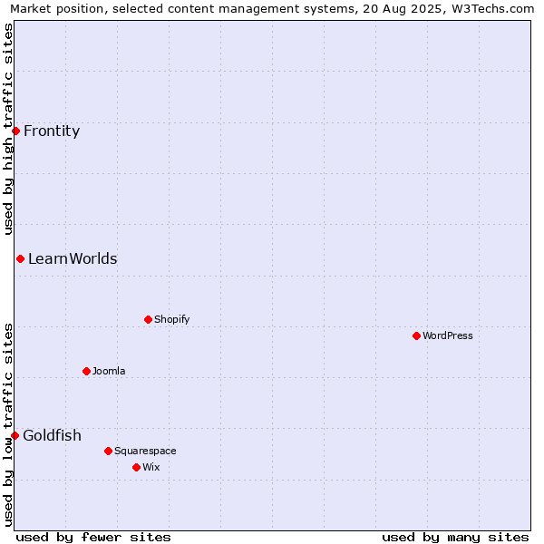Market position of LearnWorlds vs. Frontity vs. Goldfish