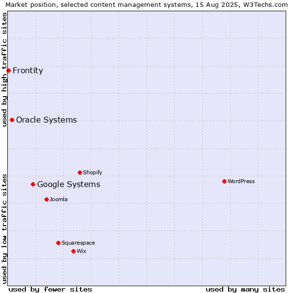 Market position of Google Systems vs. Oracle Systems vs. Frontity