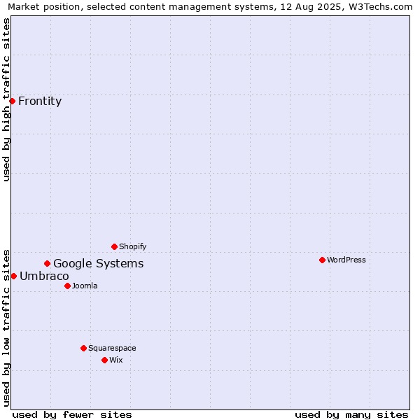 Market position of Google Systems vs. Umbraco vs. Frontity