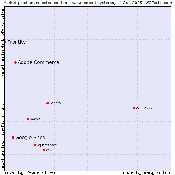 Market position of Adobe Commerce vs. Google Sites vs. Frontity