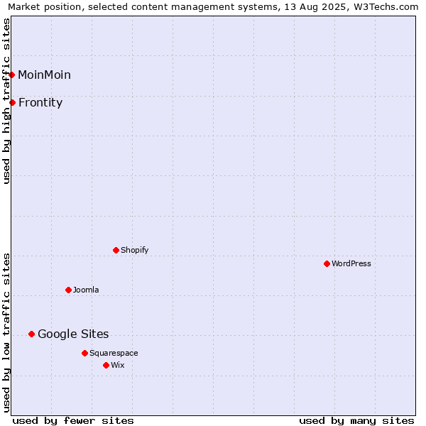 Market position of Google Sites vs. Frontity vs. MoinMoin