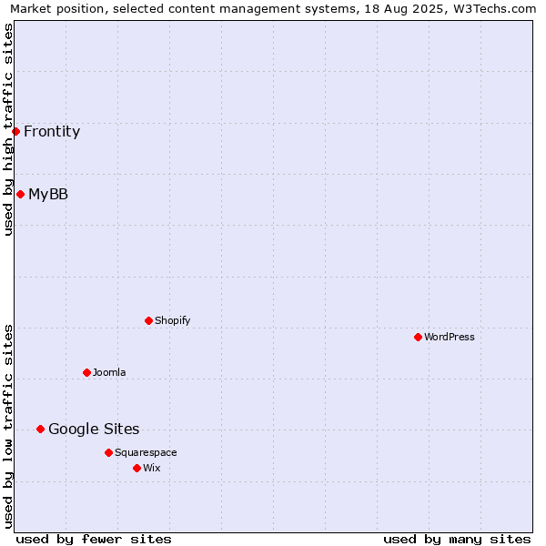 Market position of Google Sites vs. MyBB vs. Frontity