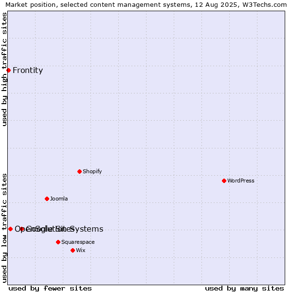 Market position of Google Sites vs. OpenSolution Systems vs. Frontity