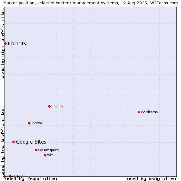 Market position of Google Sites vs. Frontity vs. PHPFox
