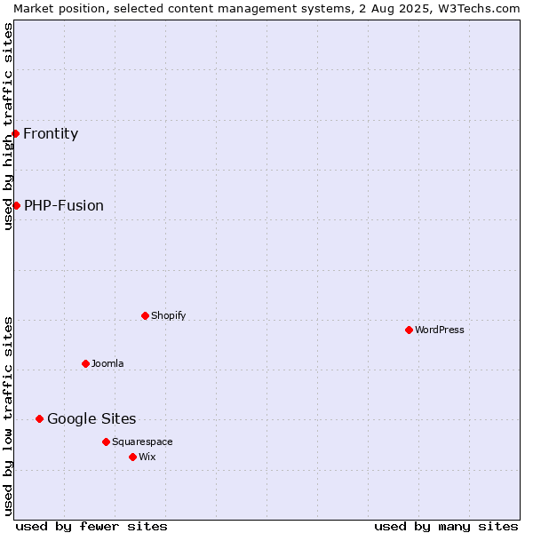 Market position of Google Sites vs. PHP-Fusion vs. Frontity