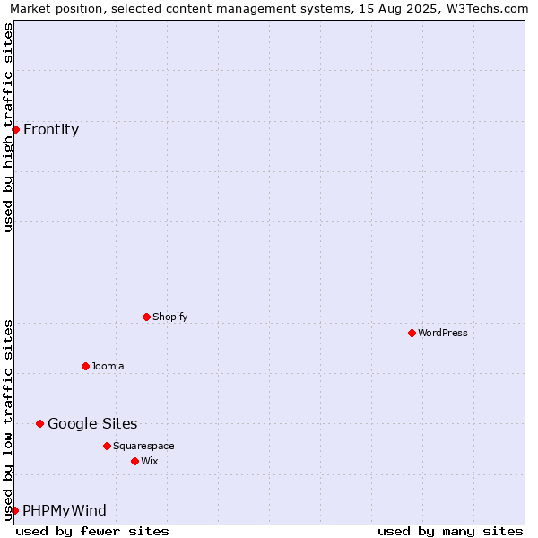 Market position of Google Sites vs. Frontity vs. PHPMyWind