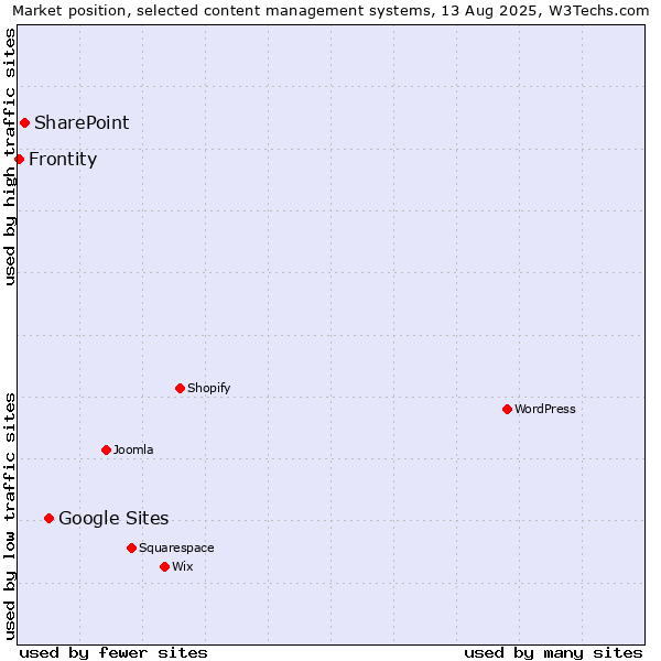 Market position of Google Sites vs. SharePoint vs. Frontity