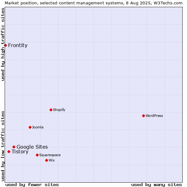 Market position of Google Sites vs. Tistory vs. Frontity