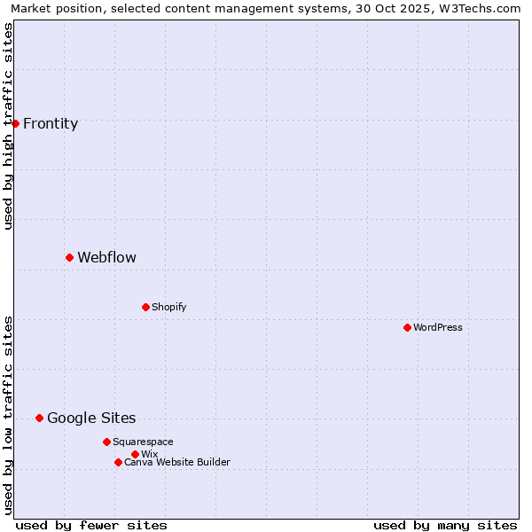 Market position of Webflow vs. Google Sites vs. Frontity