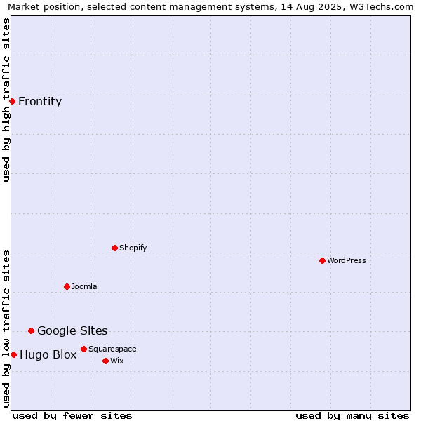 Market position of Google Sites vs. Hugo Blox vs. Frontity