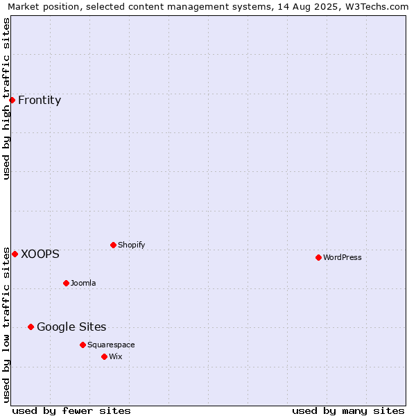 Market position of Google Sites vs. XOOPS vs. Frontity