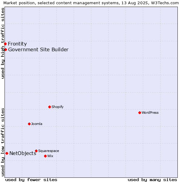 Market position of NetObjects vs. Government Site Builder vs. Frontity