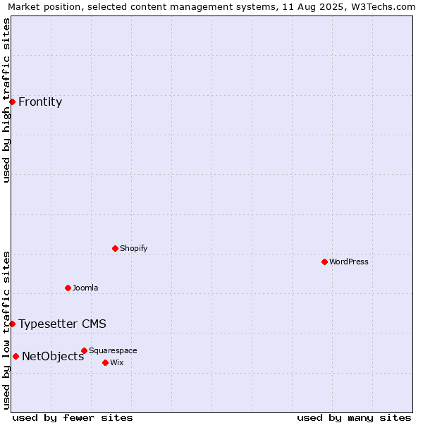 Market position of NetObjects vs. Typesetter CMS vs. Frontity
