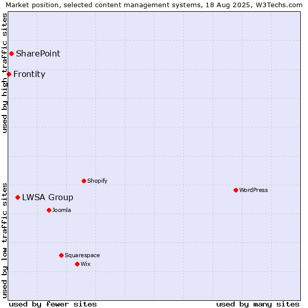 Market position of LWSA Group vs. SharePoint vs. Frontity