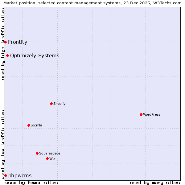 Market position of Optimizely Systems vs. phpwcms vs. Frontity