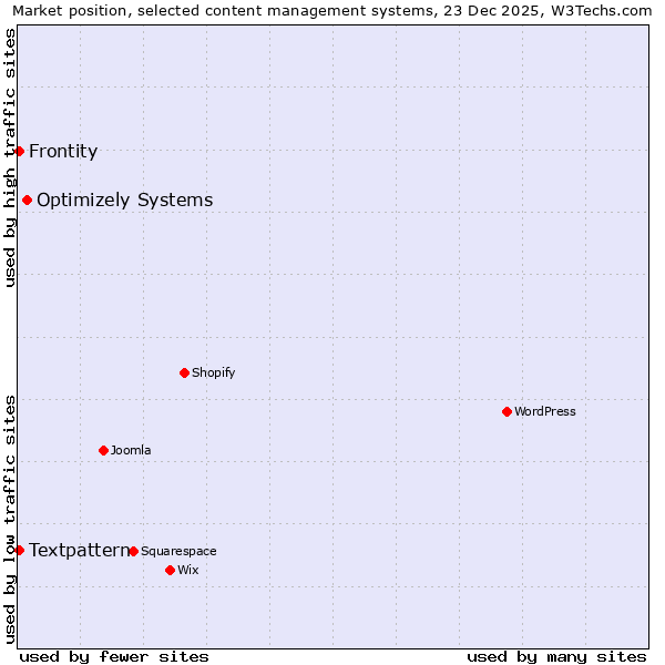 Market position of Optimizely Systems vs. Textpattern vs. Frontity