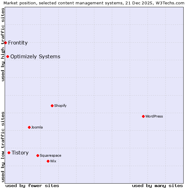 Market position of Tistory vs. Optimizely Systems vs. Frontity