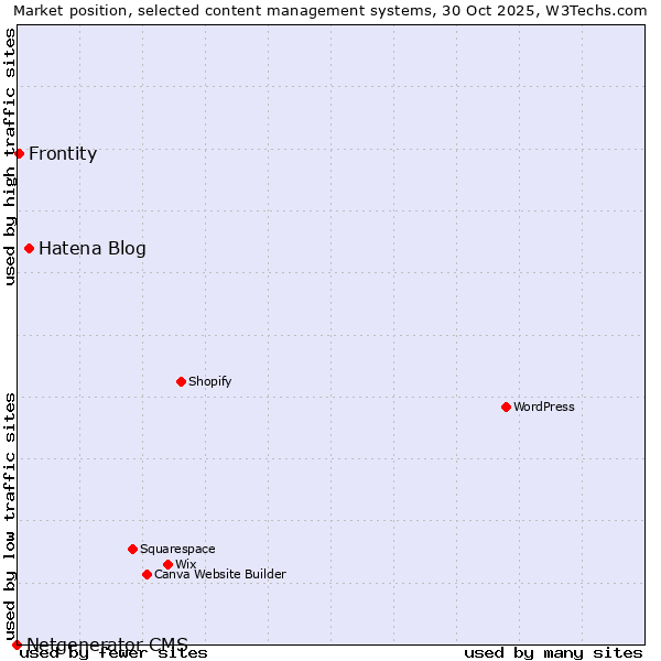 Market position of Hatena Blog vs. Frontity vs. Netgenerator CMS