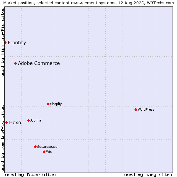 Market position of Adobe Commerce vs. Hexo vs. Frontity