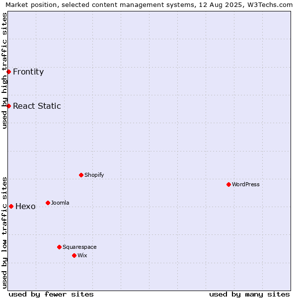Market position of Hexo vs. Frontity vs. React Static