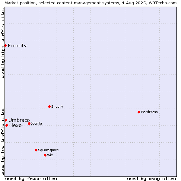 Market position of Hexo vs. Umbraco vs. Frontity