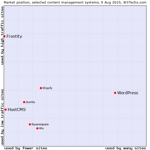 Market position of WordPress vs. HostCMS vs. Frontity