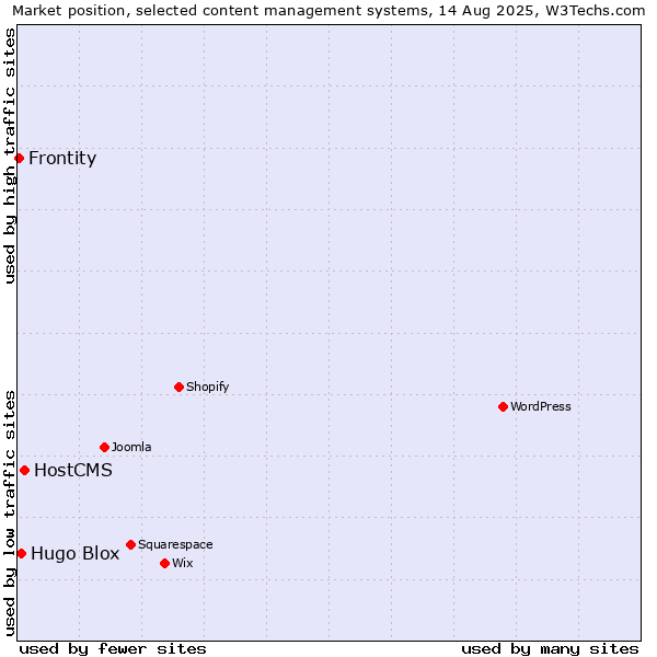 Market position of HostCMS vs. Hugo Blox vs. Frontity