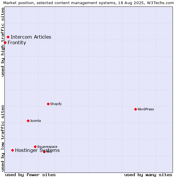 Market position of Hostinger Systems vs. Intercom Articles vs. Frontity