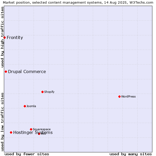 Market position of Hostinger Systems vs. Drupal Commerce vs. Frontity