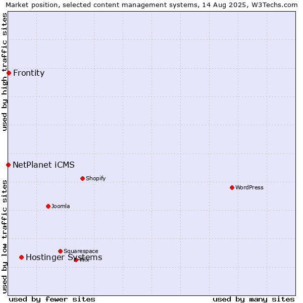 Market position of Hostinger Systems vs. Frontity vs. NetPlanet iCMS