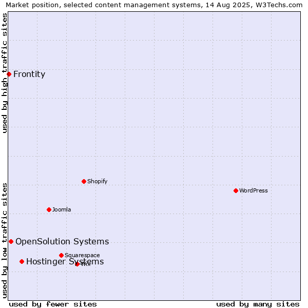 Market position of Hostinger Systems vs. OpenSolution Systems vs. Frontity