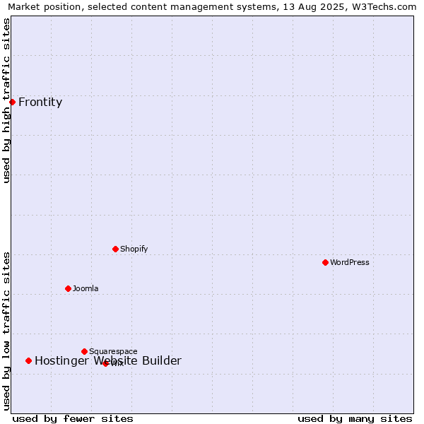 Market position of Hostinger Website Builder vs. Frontity