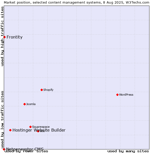 Market position of Hostinger Website Builder vs. Frontity vs. Netgenerator CMS