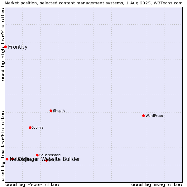 Market position of Hostinger Website Builder vs. NetObjects vs. Frontity