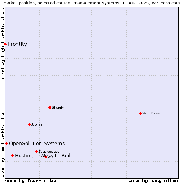 Market position of Hostinger Website Builder vs. OpenSolution Systems vs. Frontity