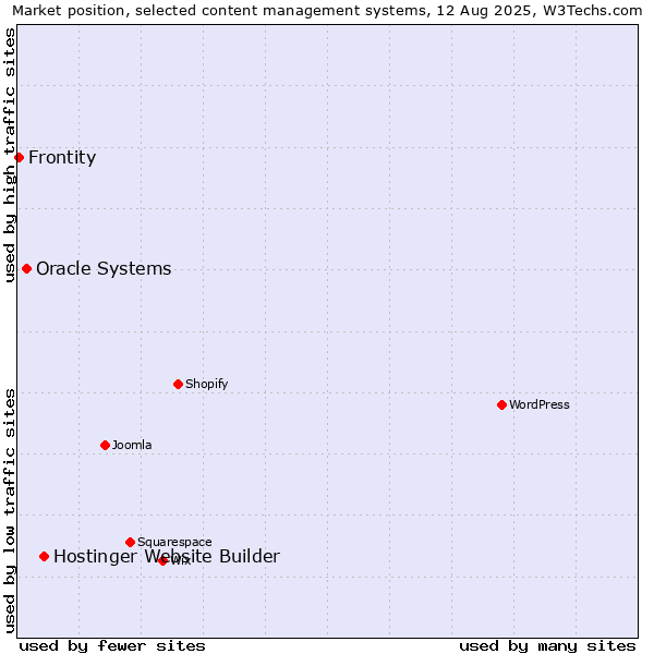 Market position of Hostinger Website Builder vs. Oracle Systems vs. Frontity