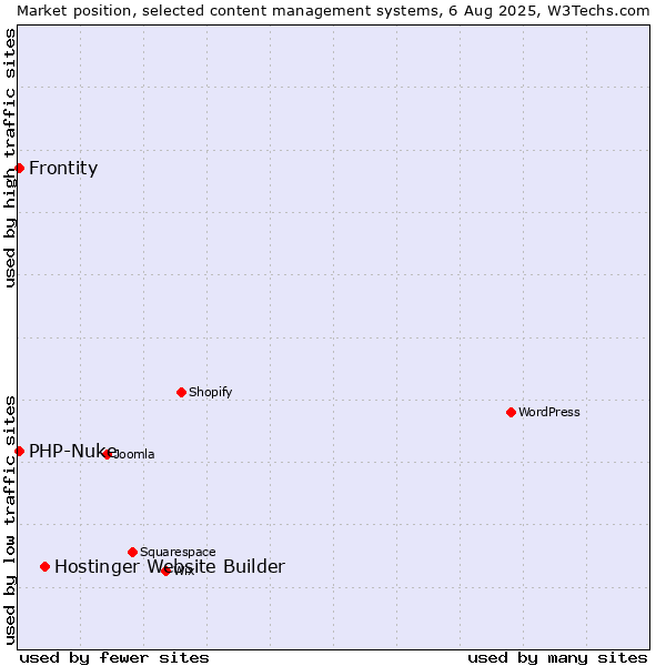 Market position of Hostinger Website Builder vs. PHP-Nuke vs. Frontity