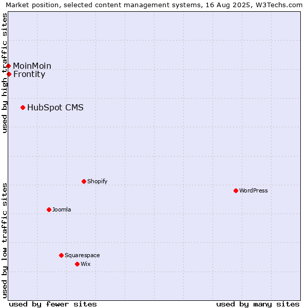 Market position of HubSpot CMS vs. Frontity vs. MoinMoin