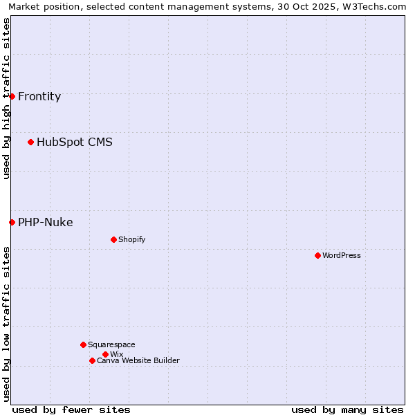 Market position of HubSpot CMS vs. PHP-Nuke vs. Frontity