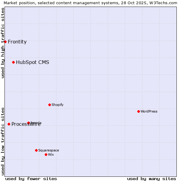 Market position of HubSpot CMS vs. ProcessWire vs. Frontity