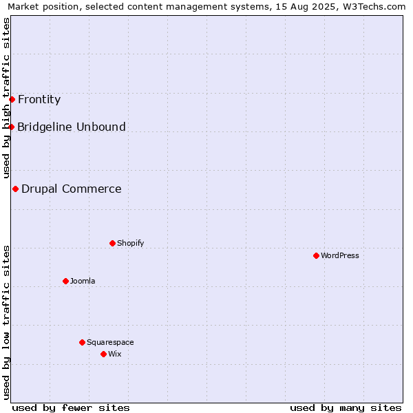 Market position of Drupal Commerce vs. Frontity vs. Bridgeline Unbound