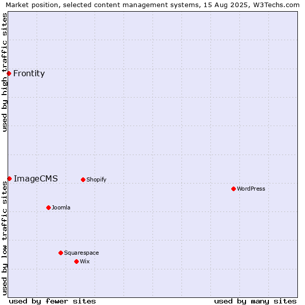 Market position of ImageCMS vs. Frontity