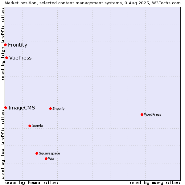 Market position of VuePress vs. ImageCMS vs. Frontity