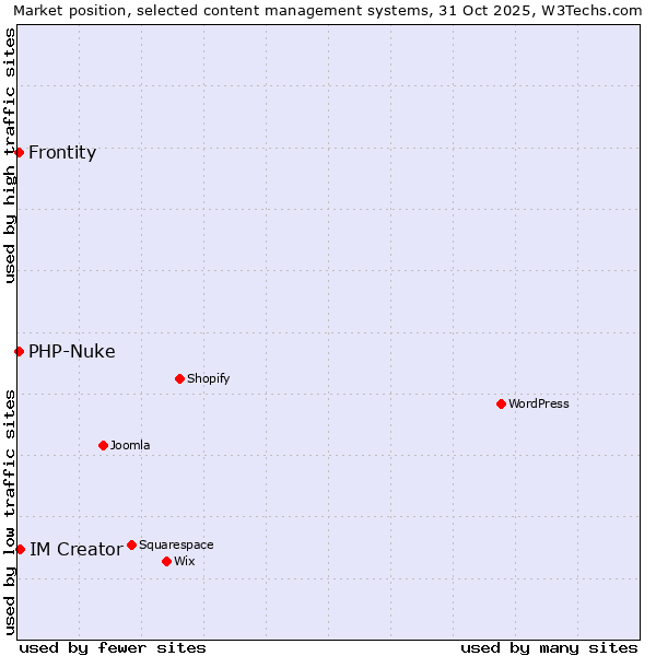 Market position of IM Creator vs. PHP-Nuke vs. Frontity