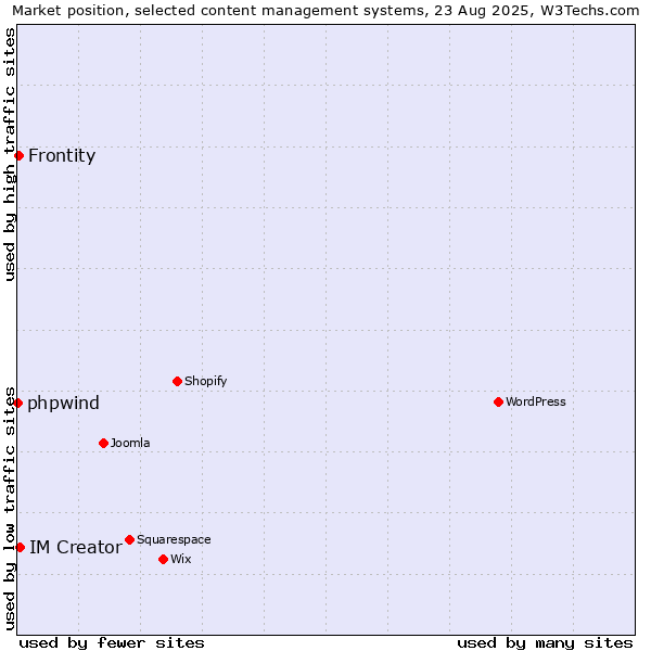 Market position of IM Creator vs. Frontity vs. phpwind