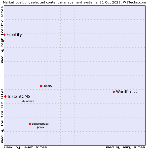 Market position of WordPress vs. InstantCMS vs. Frontity